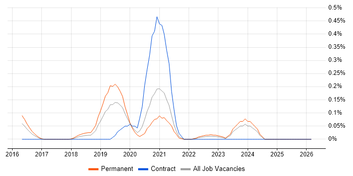 OutSystems job vacancy trend in West Yorkshire