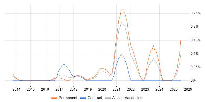 Job vacancy trend for Over-the-Top Content in West Yorkshire Job vacancy trend for Over-the-Top Content in West Yorkshire
