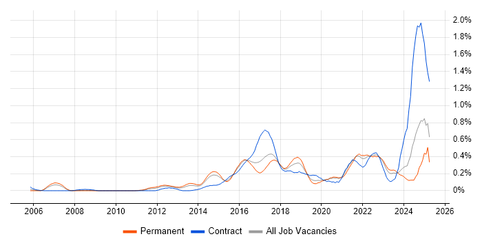 Job vacancy trend for OWASP in West Yorkshire Job vacancy trend for OWASP in West Yorkshire