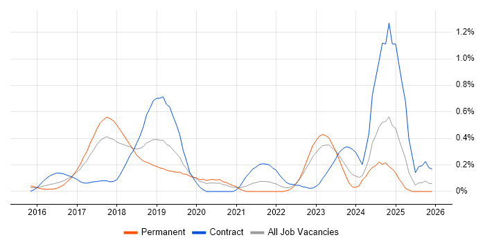 Packer job vacancy trend in West Yorkshire