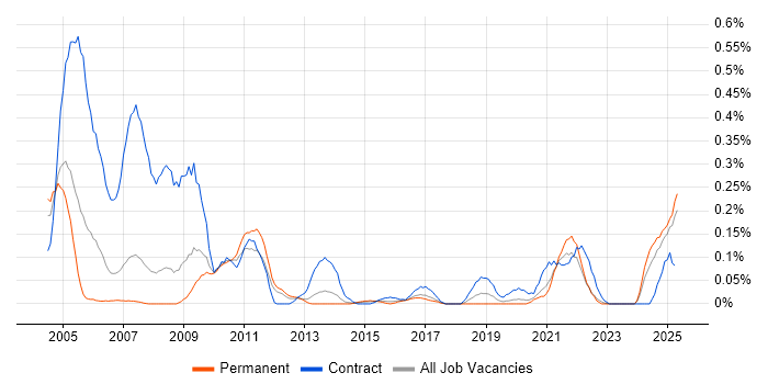 Job vacancy trend for PACS in West Yorkshire Job vacancy trend for PACS in West Yorkshire
