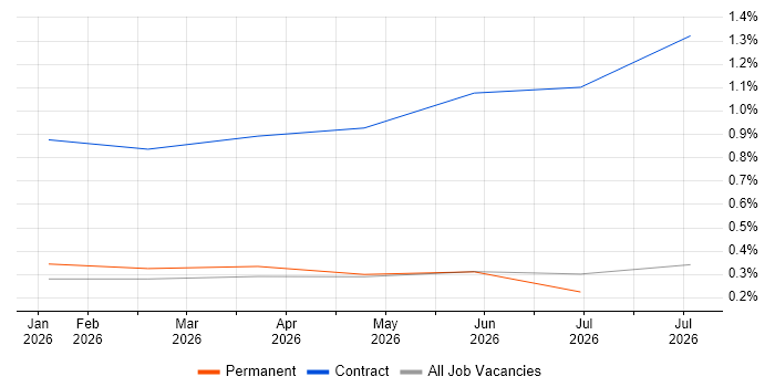 Palantir Engineer job vacancy trend in West Yorkshire