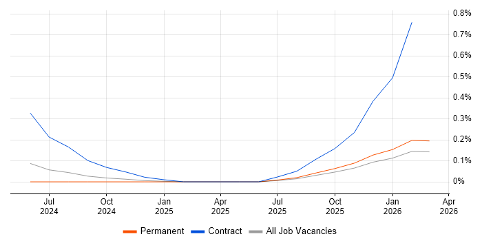 Palantir Foundry job vacancy trend in West Yorkshire