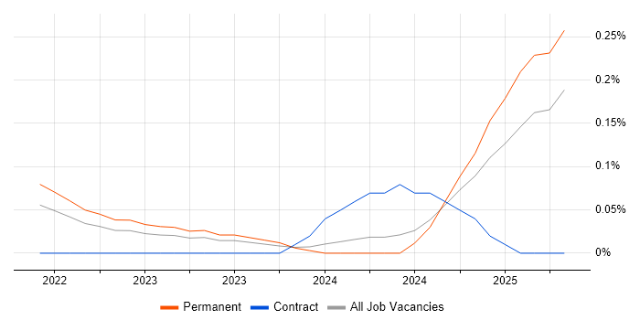 Job vacancy trend for Palantir in West Yorkshire Job vacancy trend for Palantir in West Yorkshire