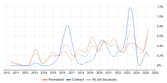Job vacancy trend for Palo Alto in West Yorkshire Job vacancy trend for Palo Alto in West Yorkshire