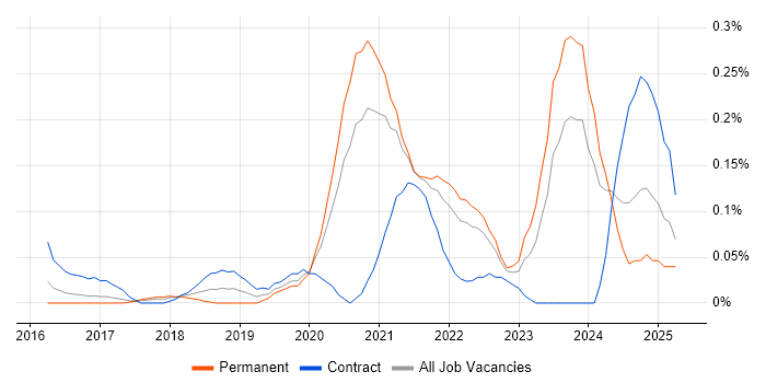 Job vacancy trend for Pandas in West Yorkshire Job vacancy trend for Pandas in West Yorkshire