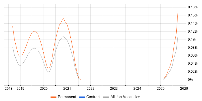 PaperCut job vacancy trend in West Yorkshire