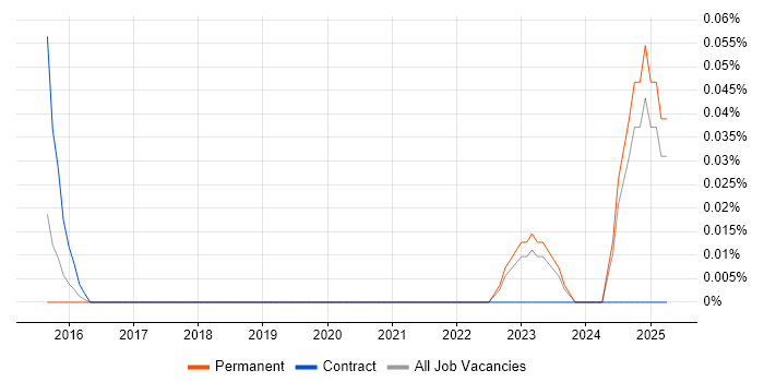 Job vacancy trend for Parallel Computing in West Yorkshire Job vacancy trend for Parallel Computing in West Yorkshire