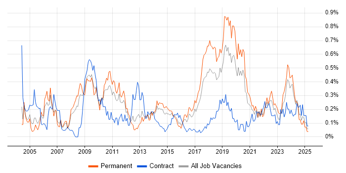 Job vacancy trend for Patch Management in West Yorkshire Job vacancy trend for Patch Management in West Yorkshire