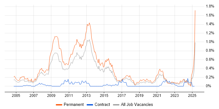 Job vacancy trend for Pay per click in West Yorkshire Job vacancy trend for Pay per click in West Yorkshire