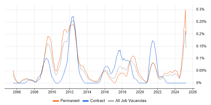 Job vacancy trend for Payment Gateway in West Yorkshire