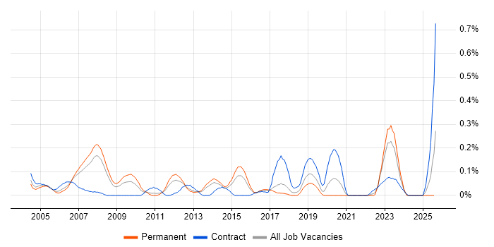 Job vacancy trend for Payroll Consultant in West Yorkshire
