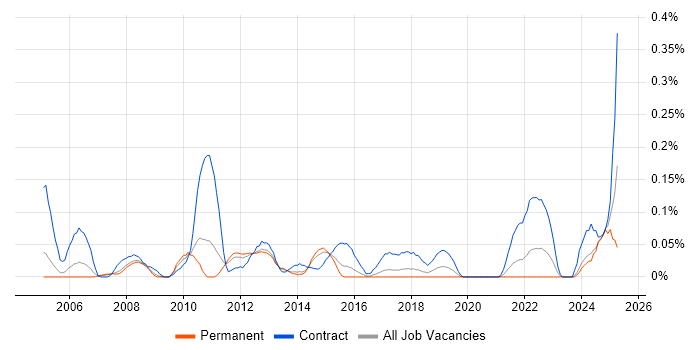 Job vacancy trend for Payroll Manager in West Yorkshire Job vacancy trend for Payroll Manager in West Yorkshire