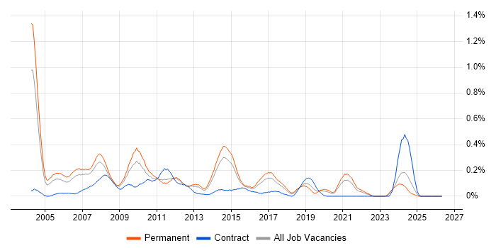 PBX job vacancy trend in West Yorkshire