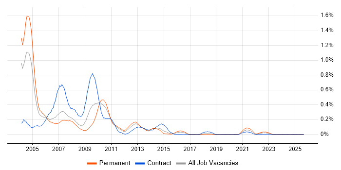 PDA job vacancy trend in West Yorkshire PDA job vacancy trend in West Yorkshire