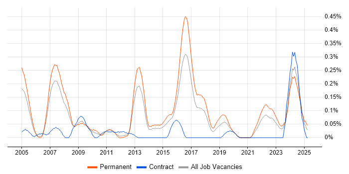 Job vacancy trend for Penetration Tester in West Yorkshire Job vacancy trend for Penetration Tester in West Yorkshire