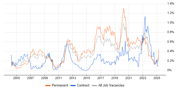Job vacancy trend for Penetration Testing in West Yorkshire Job vacancy trend for Penetration Testing in West Yorkshire