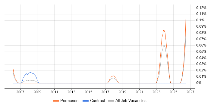 Pensions Administrator job vacancy trend in West Yorkshire