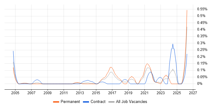 Pensions Analyst job vacancy trend in West Yorkshire