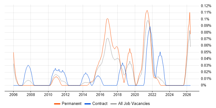 Pensions Business Analyst job vacancy trend in West Yorkshire