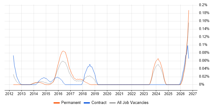 Pensions Project Manager job vacancy trend in West Yorkshire