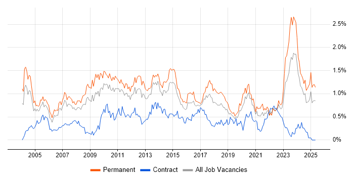 Job vacancy trend for People Management in West Yorkshire Job vacancy trend for People Management in West Yorkshire