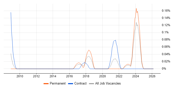 PERC job vacancy trend in West Yorkshire