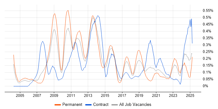 Job vacancy trend for Performance Analysis in West Yorkshire Job vacancy trend for Performance Analysis in West Yorkshire