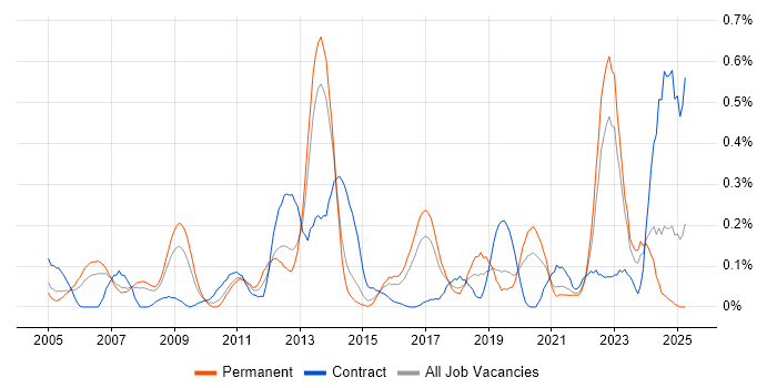 Job vacancy trend for Performance Improvement in West Yorkshire Job vacancy trend for Performance Improvement in West Yorkshire
