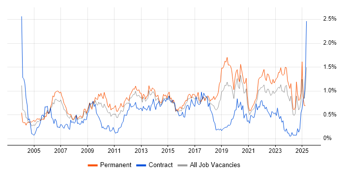 Job vacancy trend for Performance Management in West Yorkshire Job vacancy trend for Performance Management in West Yorkshire