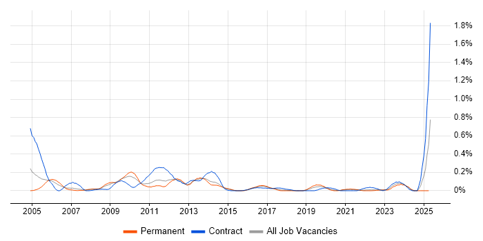 Job vacancy trend for Performance Manager in West Yorkshire Job vacancy trend for Performance Manager in West Yorkshire