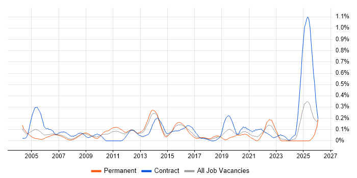 Performance Measurement job vacancy trend in West Yorkshire
