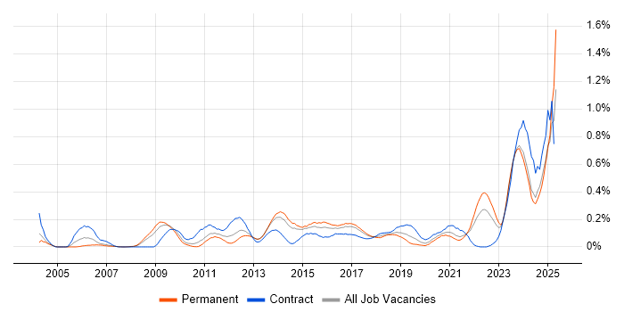 Job vacancy trend for Performance Metrics in West Yorkshire Job vacancy trend for Performance Metrics in West Yorkshire