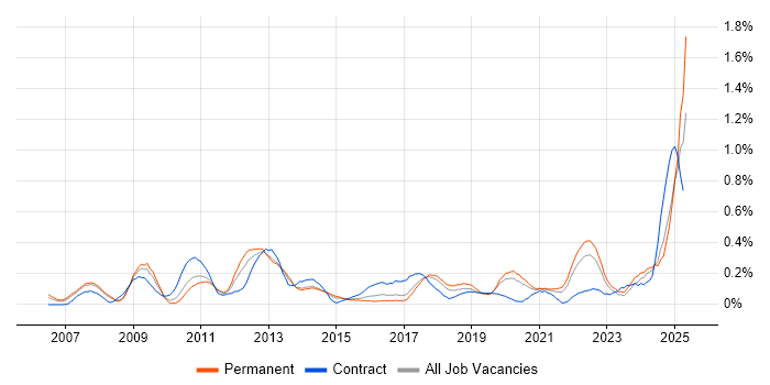 Job vacancy trend for Performance Optimisation in West Yorkshire Job vacancy trend for Performance Optimisation in West Yorkshire