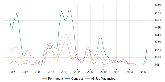 Performance Tester job vacancy trend in West Yorkshire