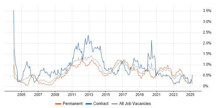 Job vacancy trend for Performance Testing in West Yorkshire Job vacancy trend for Performance Testing in West Yorkshire