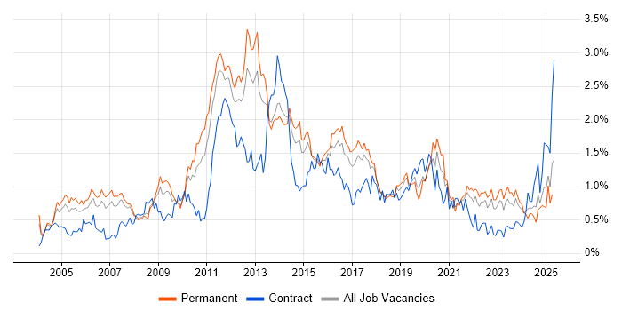 Job vacancy trend for Performance Tuning in West Yorkshire Job vacancy trend for Performance Tuning in West Yorkshire