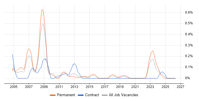 Perl Developer job vacancy trend in West Yorkshire