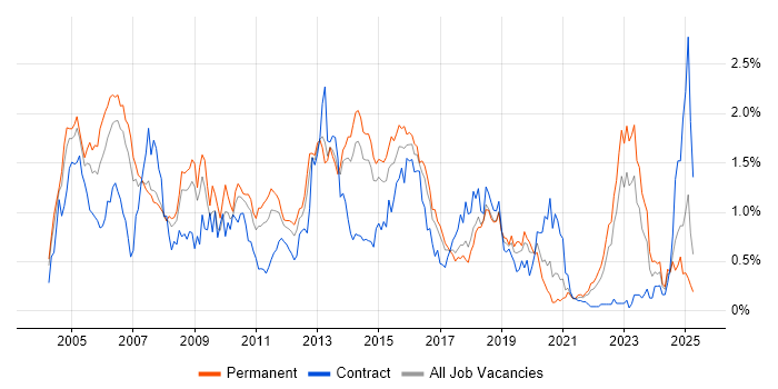 Job vacancy trend for Perl in West Yorkshire