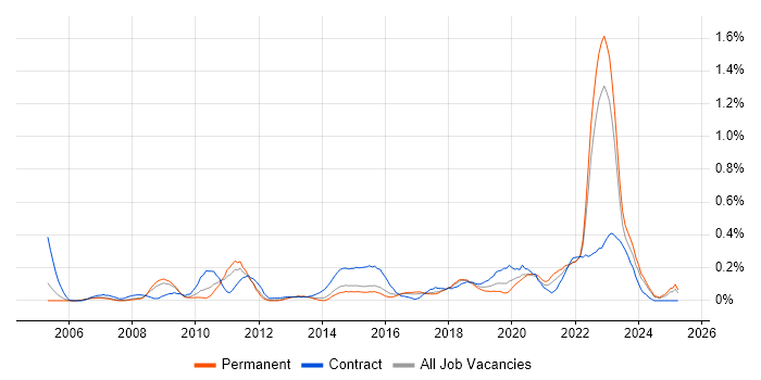 Job vacancy trend for Personalization in West Yorkshire