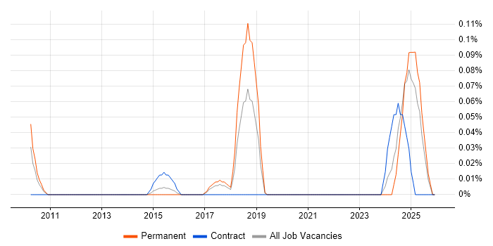 pfSense job vacancy trend in West Yorkshire