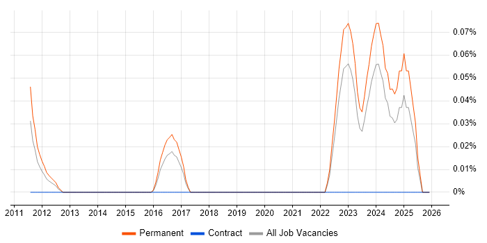 PgMP job vacancy trend in West Yorkshire