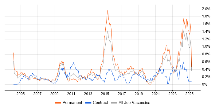 Job vacancy trend for Pharmaceutical in West Yorkshire Job vacancy trend for Pharmaceutical in West Yorkshire