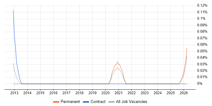 Pharmacovigilance job vacancy trend in West Yorkshire
