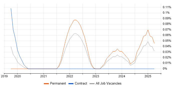 Job vacancy trend for Phoenix Framework in West Yorkshire Job vacancy trend for Phoenix Framework in West Yorkshire