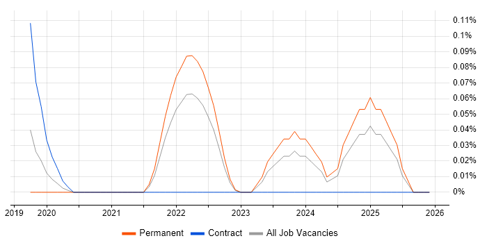 Phoenix job vacancy trend in West Yorkshire