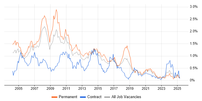 Job vacancy trend for Photoshop in West Yorkshire Job vacancy trend for Photoshop in West Yorkshire