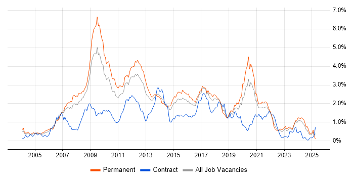 Job vacancy trend for PHP Developer in West Yorkshire Job vacancy trend for PHP Developer in West Yorkshire