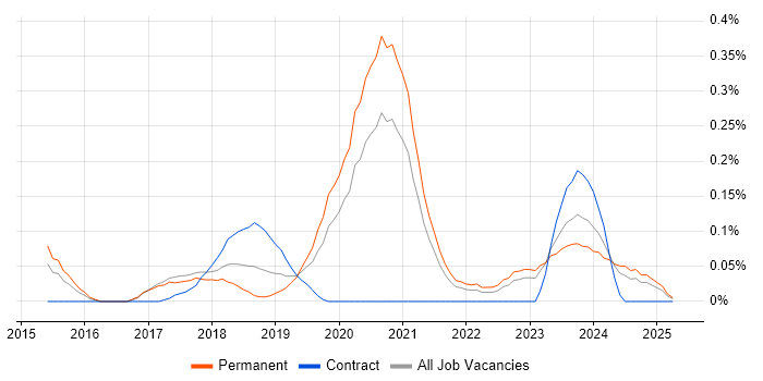 Job vacancy trend for PHP Laravel Developer in West Yorkshire Job vacancy trend for PHP Laravel Developer in West Yorkshire