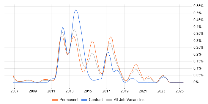 Job vacancy trend for PHP Software Engineer in West Yorkshire